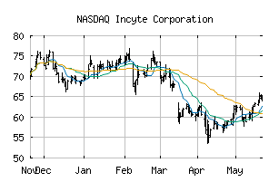 NASDAQ_INCY