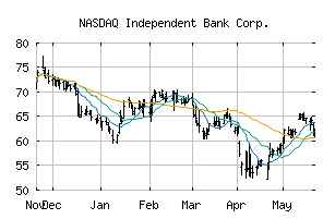 NASDAQ_INDB