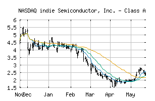 NASDAQ_INDI