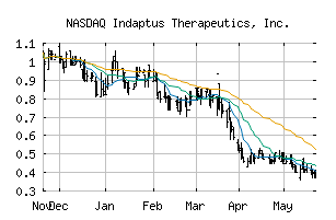 NASDAQ_INDP