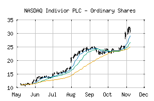 NASDAQ_INDV