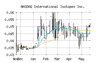 NASDAQ_INIS