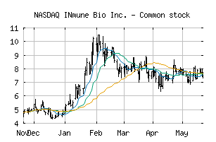 NASDAQ_INMB