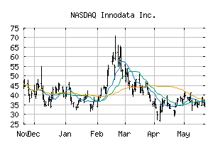 NASDAQ_INOD