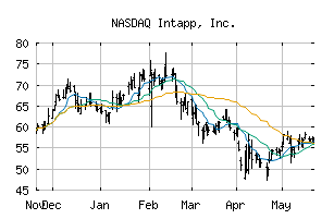 NASDAQ_INTA