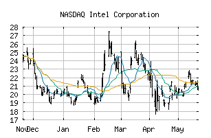 NASDAQ_INTC