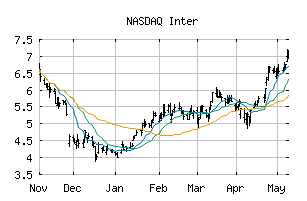 NASDAQ_INTR