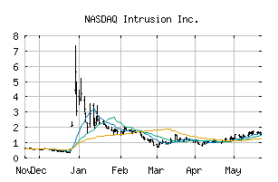 NASDAQ_INTZ