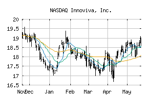 NASDAQ_INVA