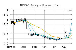NASDAQ_INZY