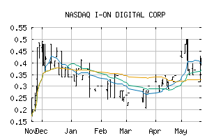 NASDAQ_IONI