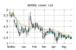 NASDAQ_IONR
