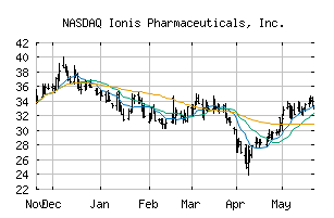 NASDAQ_IONS