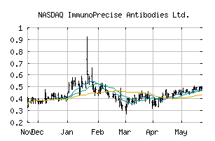 NASDAQ_IPA