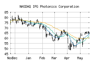 NASDAQ_IPGP