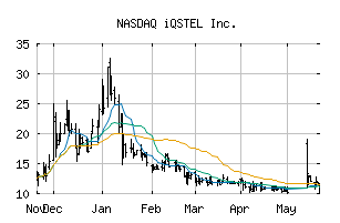 NASDAQ_IQST