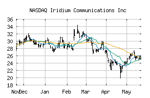 NASDAQ_IRDM