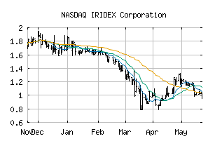 NASDAQ_IRIX