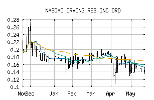 NASDAQ_IRVRF