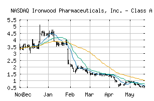 NASDAQ_IRWD