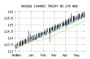 NASDAQ_ISHUF