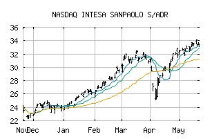 NASDAQ_ISNPY