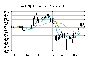 NASDAQ_ISRG