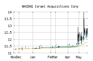 NASDAQ_ISRL