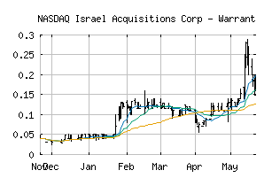 NASDAQ_ISRLW