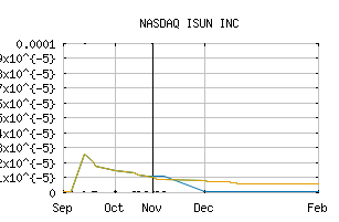NASDAQ_ISUNQ