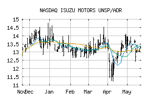 NASDAQ_ISUZY