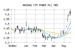 NASDAQ_ITMPF