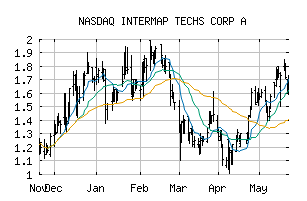 NASDAQ_ITMSF