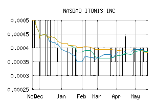 NASDAQ_ITNS