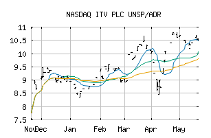 NASDAQ_ITVPY