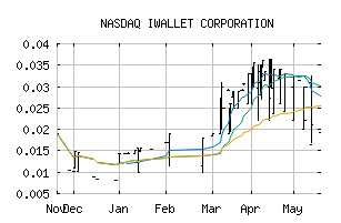 NASDAQ_IWAL