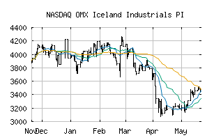 NASDAQ_IX50PI