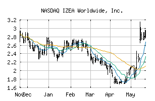 NASDAQ_IZEA