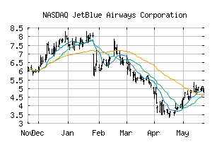 NASDAQ_JBLU