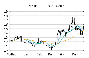 NASDAQ_JBSAY