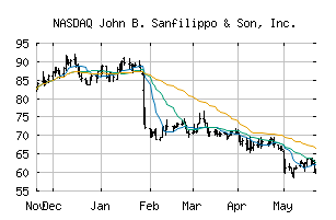 NASDAQ_JBSS