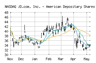 NASDAQ_JD