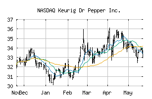 NASDAQ_KDP