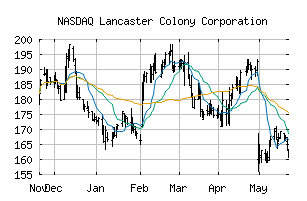 NASDAQ_LANC