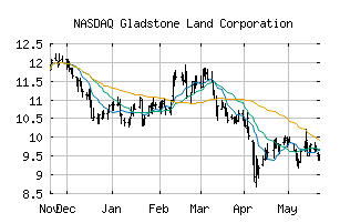 NASDAQ_LAND
