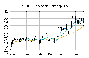 NASDAQ_LARK