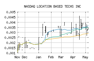 NASDAQ_LBAS