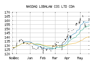 NASDAQ_LBLCF