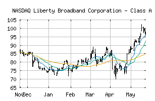 NASDAQ_LBRDA