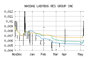 NASDAQ_LBRG